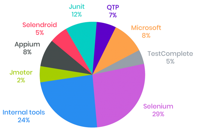 test automation