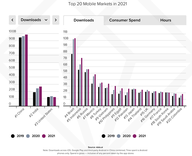 mobile markets 2021