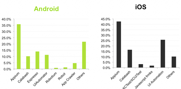 android ios testing