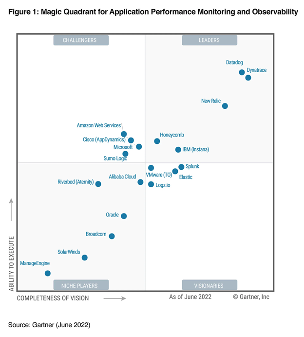 APM Gartner