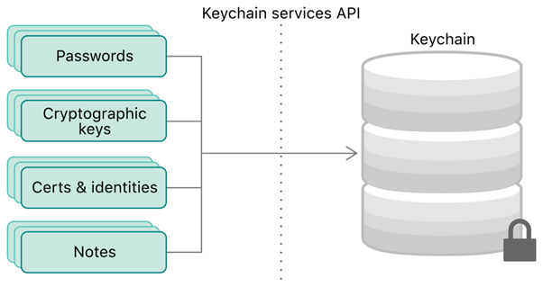 Keychain Services API