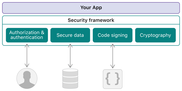 Tools to enable secure interaction with users, data, and code