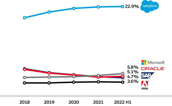 CRM Market Share 2016 ~ 2021