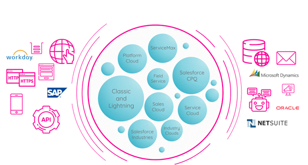 E2E Salesforce testing