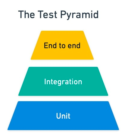 Test Automation Pyramid