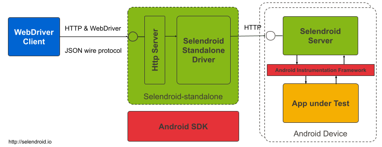 selendroid architecture