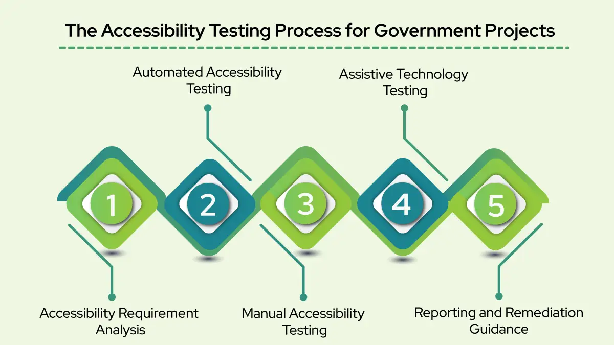 The Accessibility Testing Process for Government