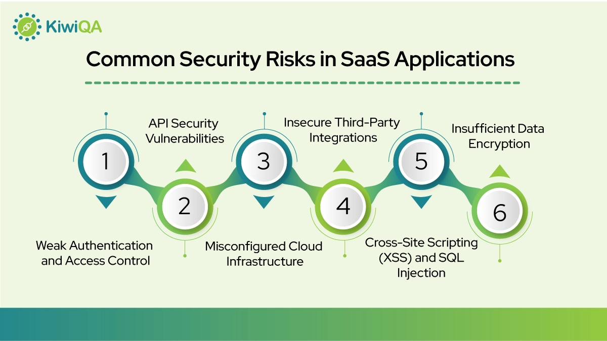 Security Testing for SaaS Products: A CTO’s Checklist 2 Common Security Risks in SaaS Applications