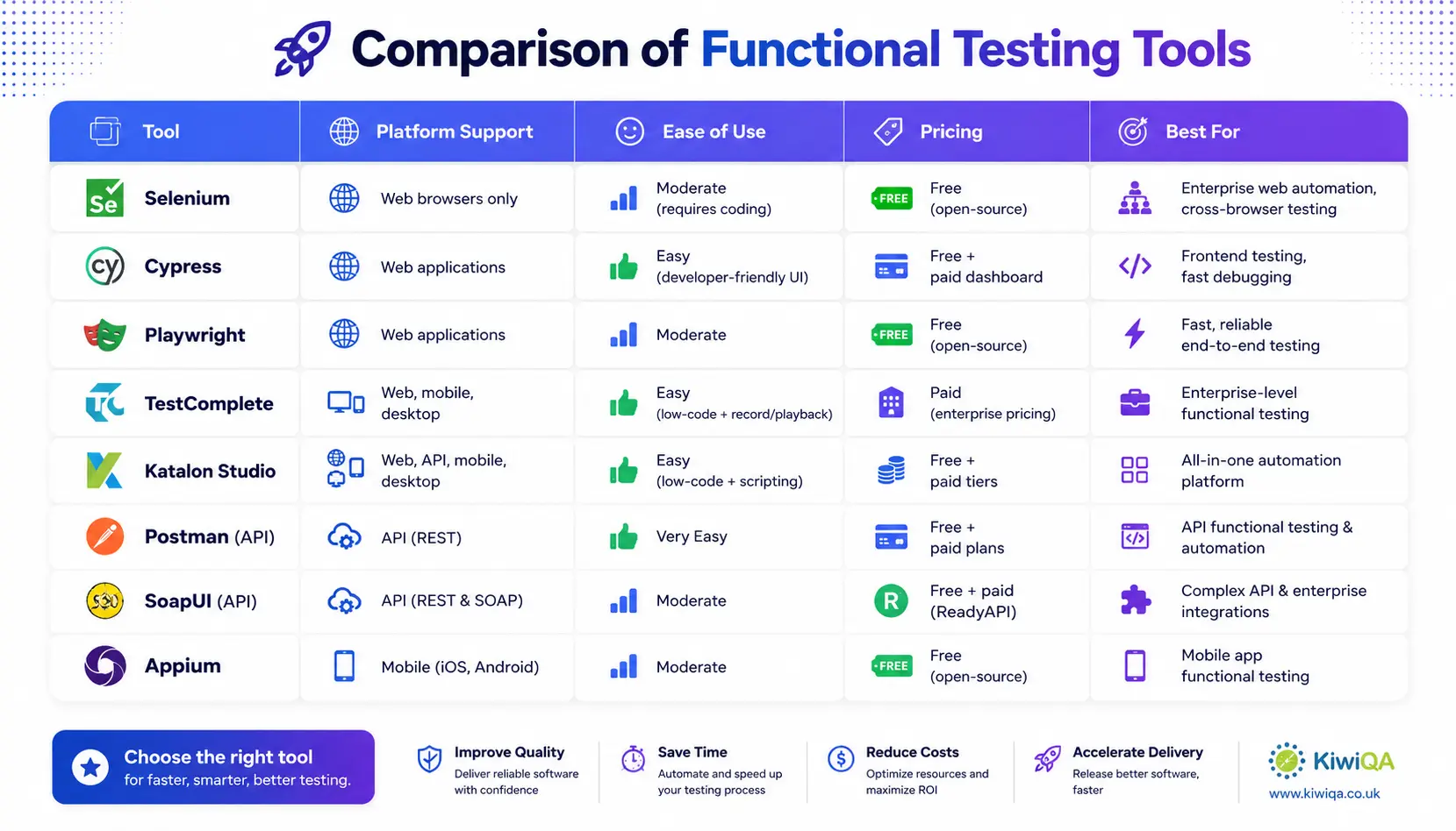 Comparison of Functional Testing Tools