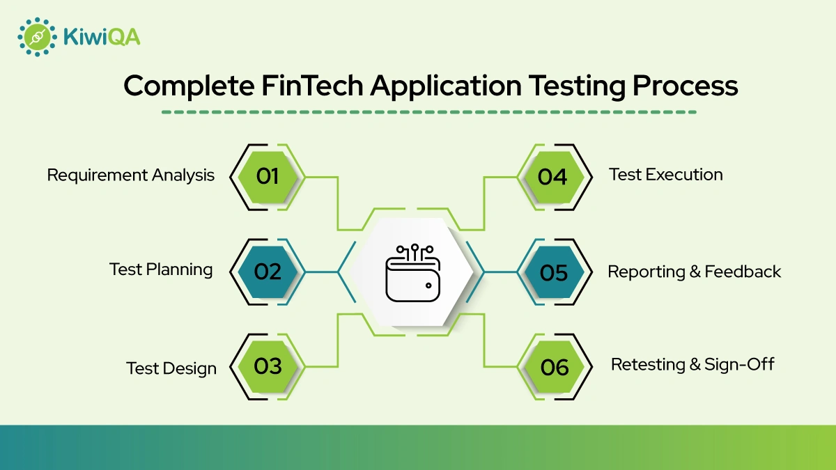 Complete FinTech Application Testing Process
