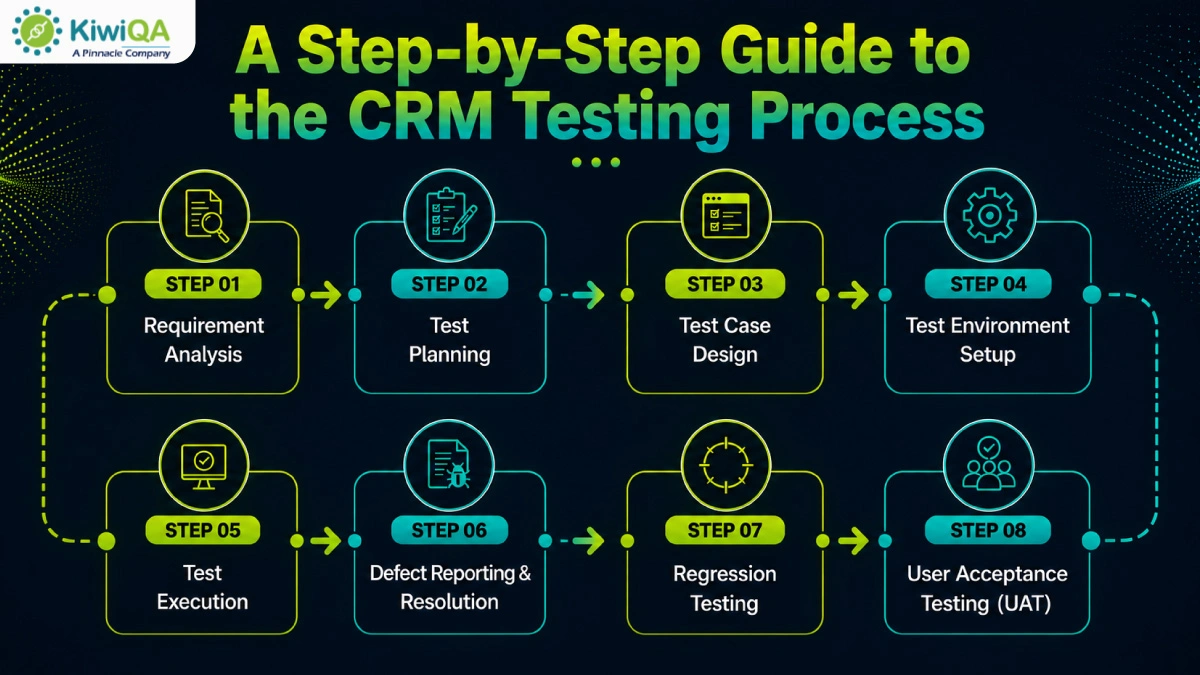 CRM Testing Process: A Complete Guide for Better CRM Performance 2 A Step-by-Step Guide to the CRM Testing Process