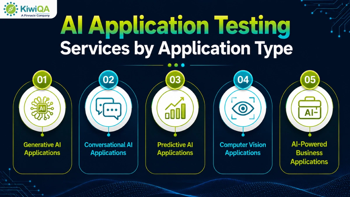 List of AI Application Testing Services Businesses Should Know 2 AI Application Testing Services by Application Type