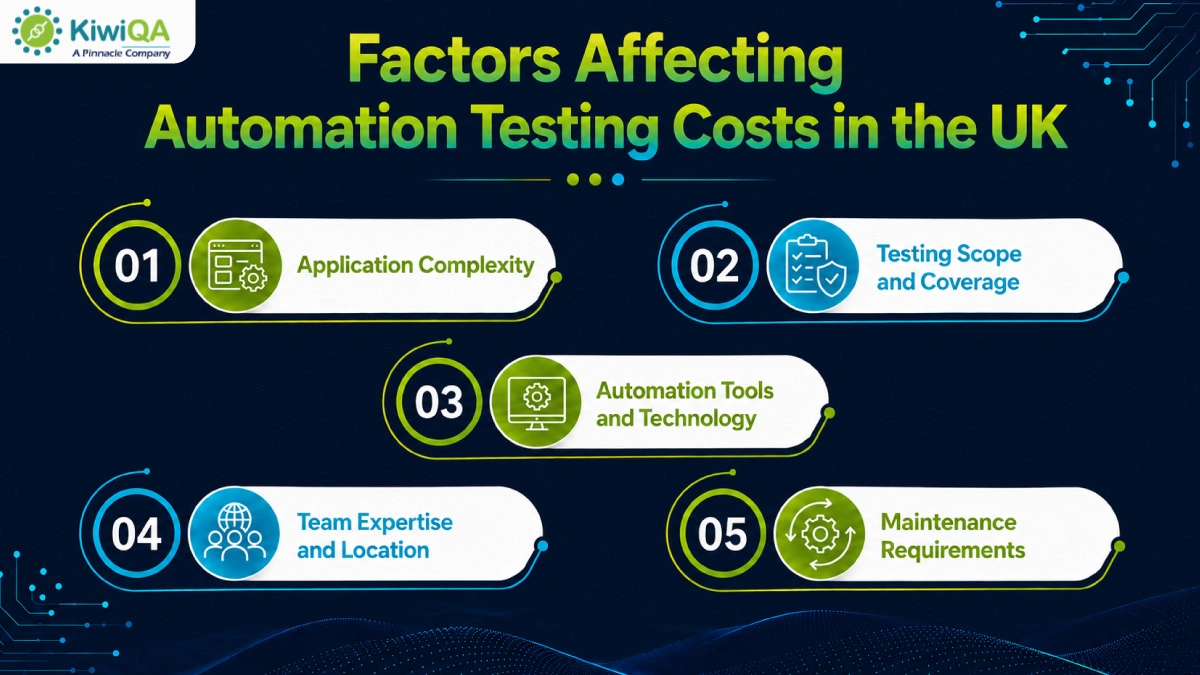 Factors Affecting Automation Testing Costs in the UK