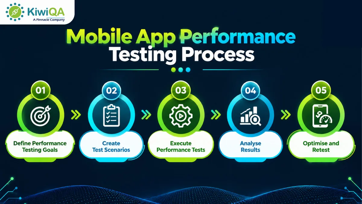 Complete Mobile App Performance Testing Checklist for 2026-27 2 Mobile App Performance Testing Process