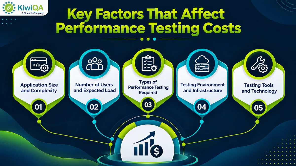 Key Factors That Affect Performance Testing Costs